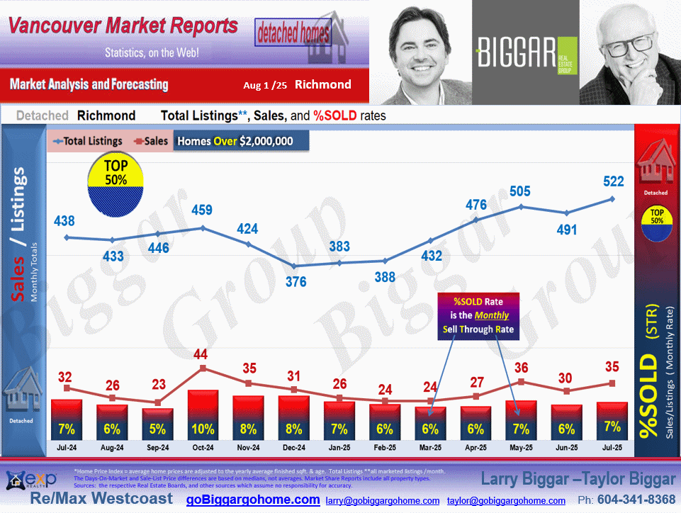The Richmond City Market Statistics which includes sub-areas such as , Lackner, Riverdale RI, Granville, Seafair, Broadmoor