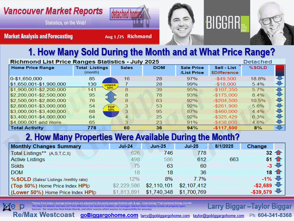 The Richmond City Market Statistics includes sub-areas such as Granville, Seafair, Broadmoor, Lackner, Riverdale RI