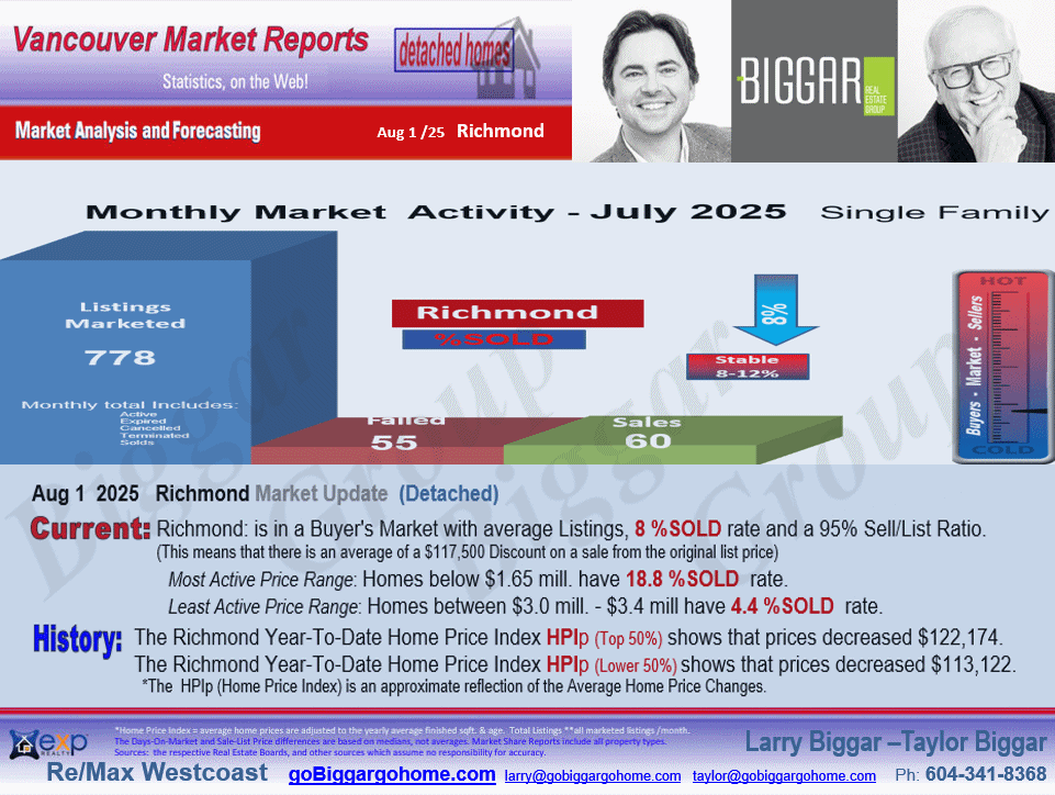 The Richmond City Market Statistics includes sub-areas such as Granville, Seafair, Broadmoor, Lackner, Riverdale RI