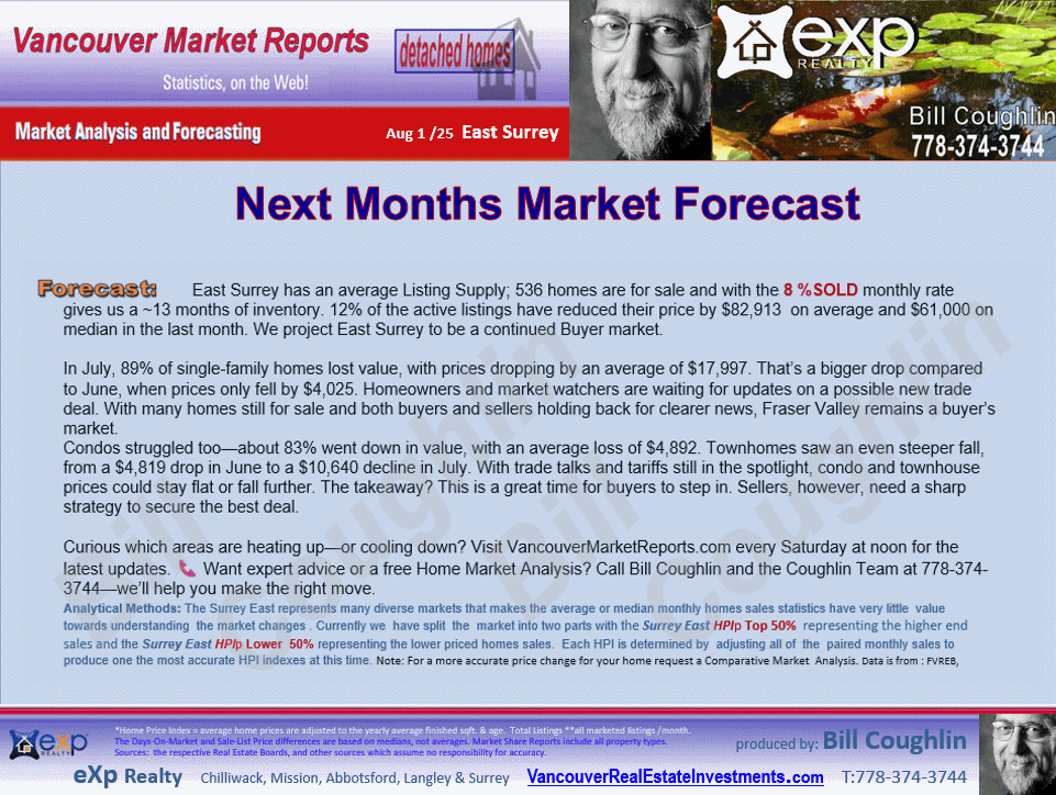 Sullivan Station, Guildford, Panorama Ridge, Fraser Heights, Fleetwood Tynehead and all the sub-areas of East Surrey Real Estate Market Update Report.