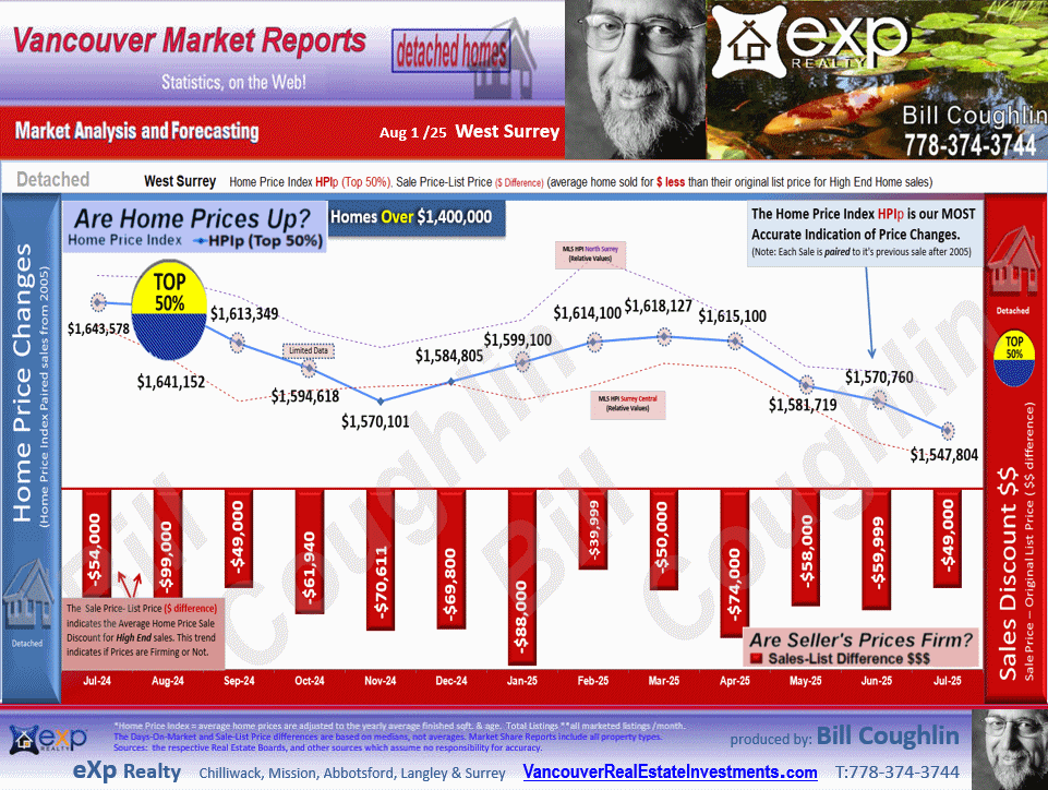 The sub areas of West Surrey are West Newton, Cedar Hills, East Newton,  Bear Creek Green Timbers, Queen Mary Park Surrey etc