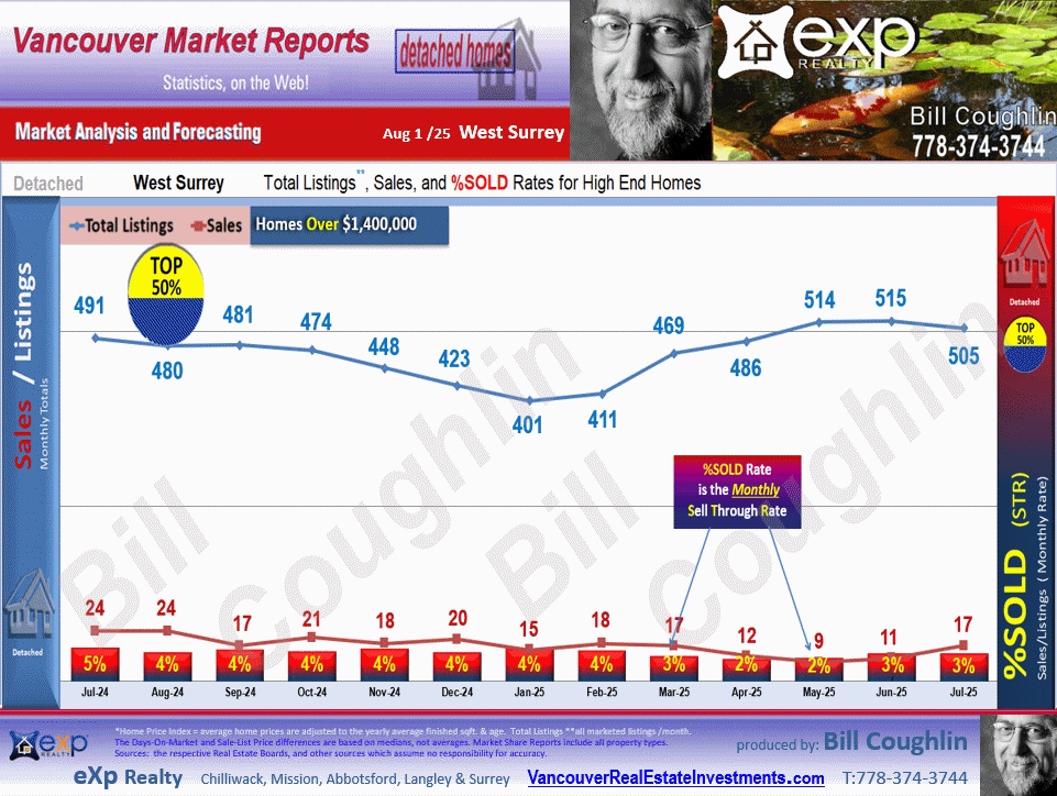 The sub areas of West Surrey are West Newton, Cedar Hills, East Newton,  Bear Creek Green Timbers, Queen Mary Park Surrey etc