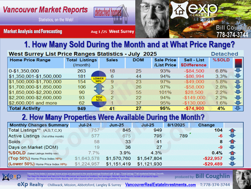 West Newton, Cedar Hills, East Newton,  Bear Creek Green Timbers, Queen Mary Park Surrey and all the sub-areas of West Surrey Real Estate Market Update Report.