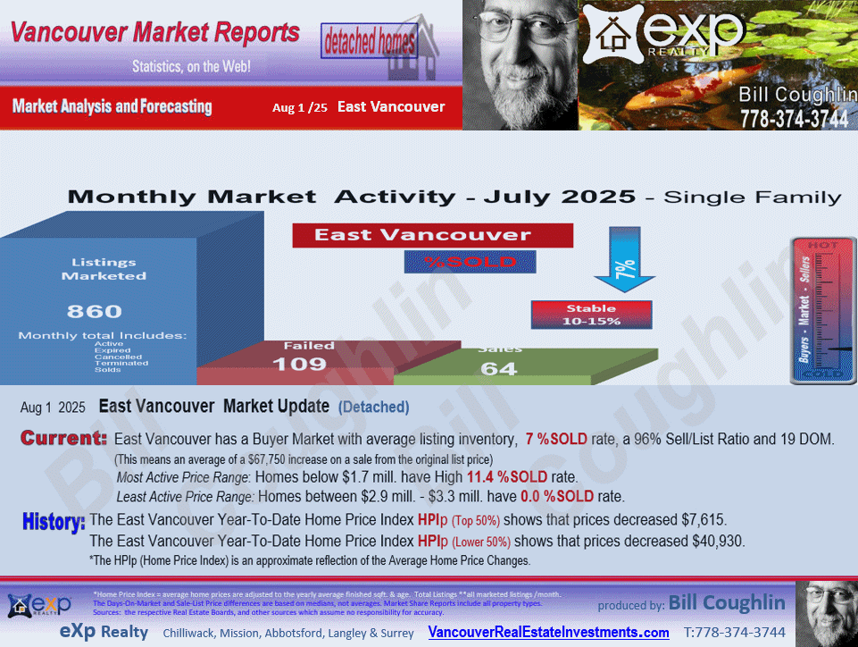 East Vancouver reports which includes sub areas such as Collingwood Van East, Killarney VE, Renfrew VE, South Vancouver, Knight etc.