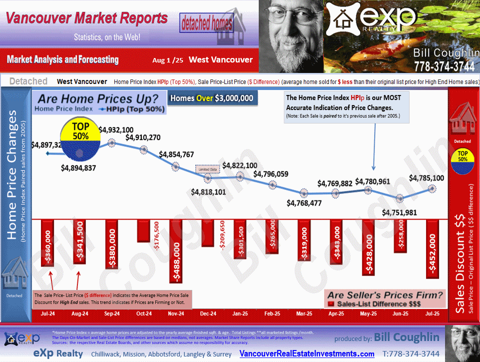 These West Vancouver Real Estate update includes the sub areas Ambleside, British Properties, Caulfeild, Eagle Harbour, Lions Bay,  etc.
