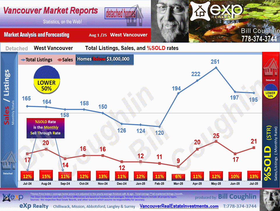 These West Vancouver Real Estate update includes the sub areas Ambleside, British Properties, Caulfeild, Eagle Harbour, Lions Bay,  etc.