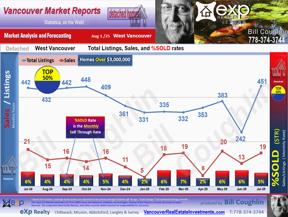 These West Vancouver Real Estate update includes the sub areas Ambleside, British Properties, Caulfeild, Eagle Harbour, Lions Bay,  etc.