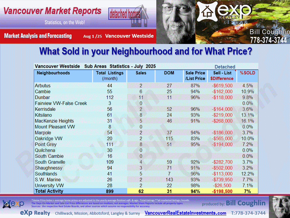 Dunbar, Shaughnessy, Kerrisdale, Kitsilano, Point Grey Residential Detached housing market Vancouver Westside,