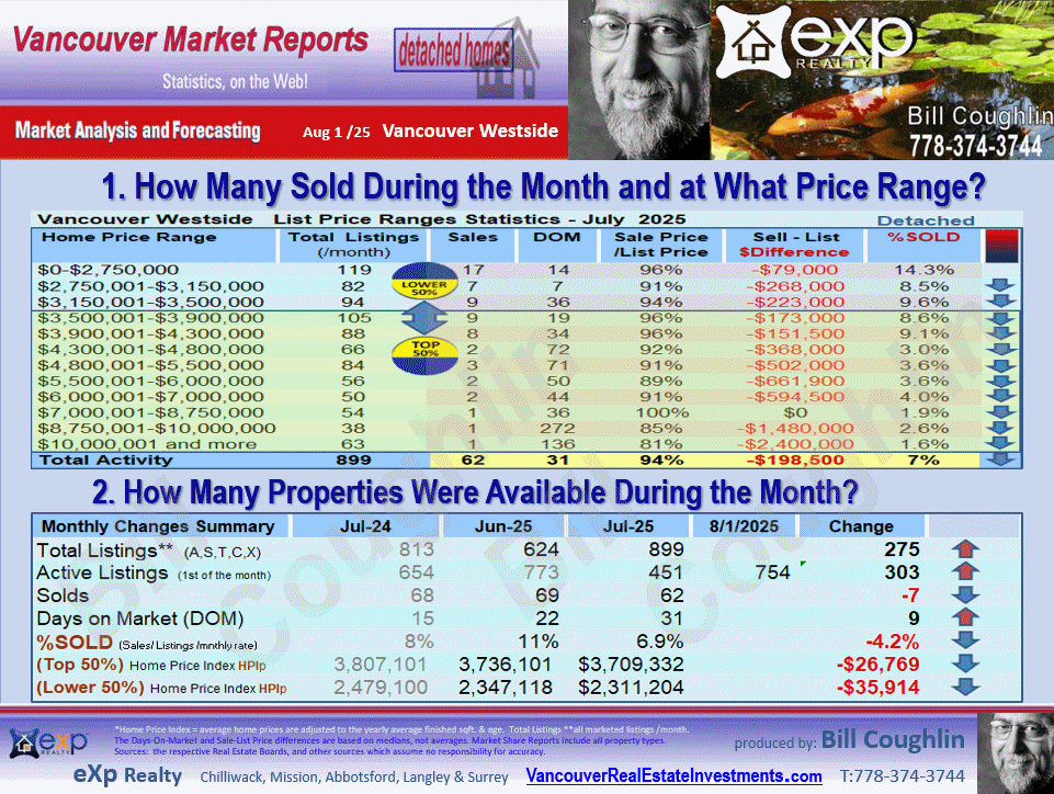 Dunbar, Shaughnessy, Kerrisdale, Kitsilano, Point Grey Residential Detached housing market Vancouver Westside,