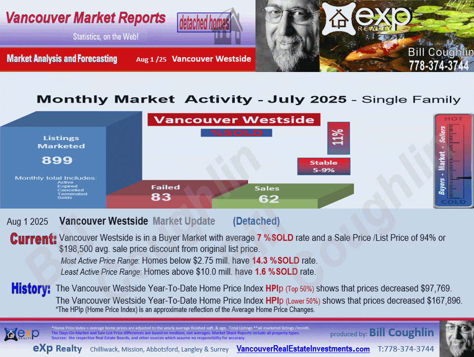 Dunbar, Shaughnessy, Kerrisdale, Kitsilano, Point Grey Residential Detached housing market Vancouver Westside,