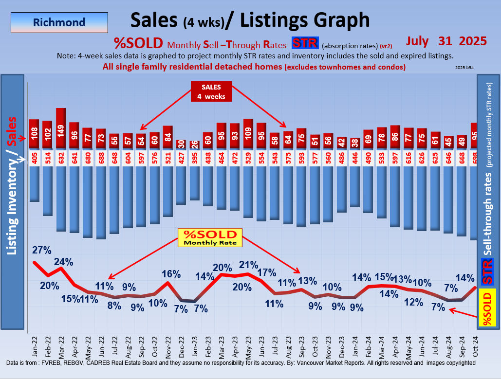 Real Estate Market Richmond , South Delta,Ladner Update Report.